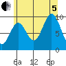 Point St. Albans tide chart for Friday, August 5, 2022