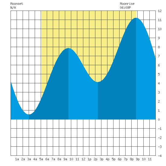 Point St. Albans tide chart for Sunday, August 7, 2022