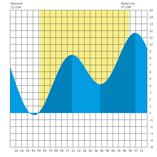 Point St. Albans tide chart for Monday, August 8, 2022