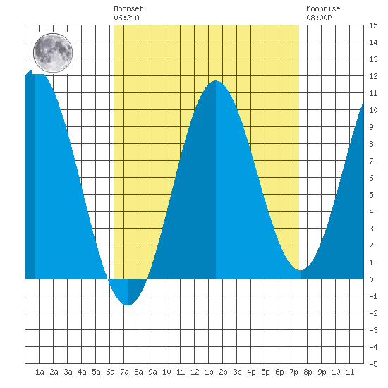 Point St. Albans tide chart for Saturday, September 10, 2022