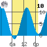 Point St. Albans tide chart for Saturday, September 10, 2022