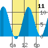Point St. Albans tide chart for Sunday, September 11, 2022