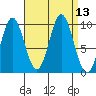 Point St. Albans tide chart for Tuesday, September 13, 2022