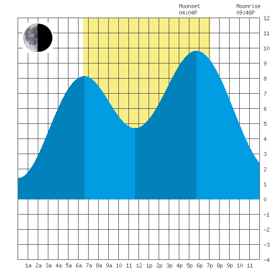 Point St. Albans tide chart for Saturday, September 17, 2022