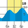 Point St. Albans tide chart for Sunday, September 18, 2022