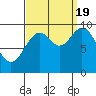 Point St. Albans tide chart for Monday, September 19, 2022