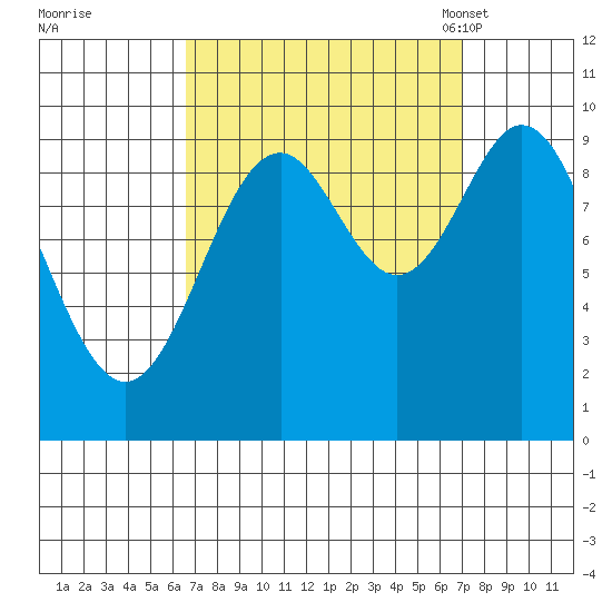 Point St. Albans tide chart for Tuesday, September 20, 2022
