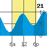 Point St. Albans tide chart for Wednesday, September 21, 2022
