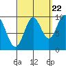 Point St. Albans tide chart for Thursday, September 22, 2022