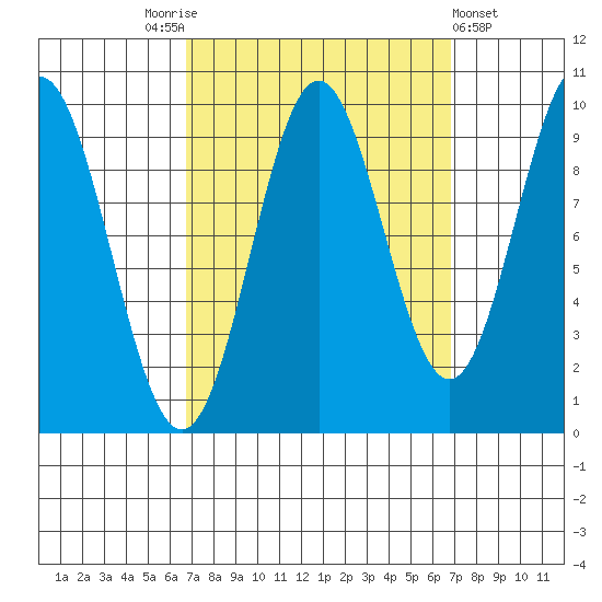 Point St. Albans tide chart for Saturday, September 24, 2022
