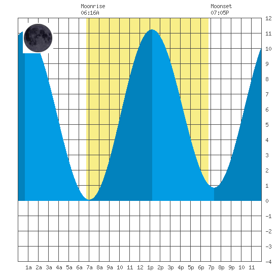 Point St. Albans tide chart for Sunday, September 25, 2022