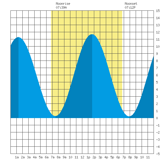 Point St. Albans tide chart for Monday, September 26, 2022
