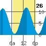 Point St. Albans tide chart for Monday, September 26, 2022