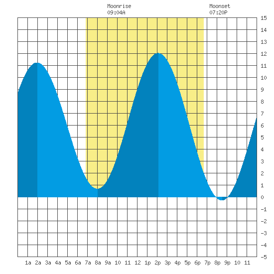 Point St. Albans tide chart for Tuesday, September 27, 2022