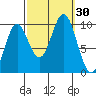 Point St. Albans tide chart for Friday, September 30, 2022