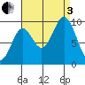 Point St. Albans tide chart for Saturday, September 3, 2022