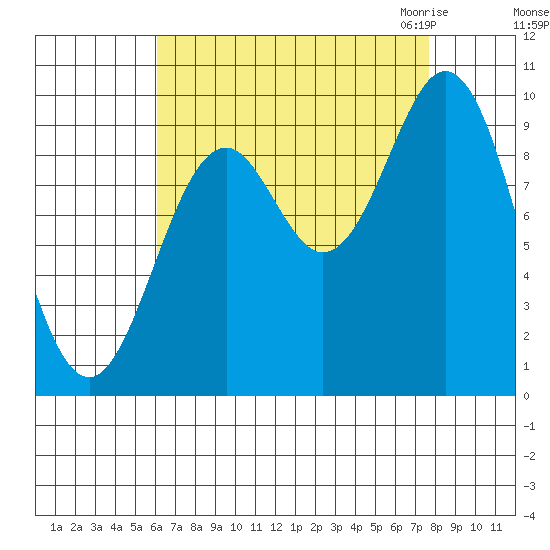 Point St. Albans tide chart for Monday, September 5, 2022