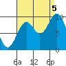 Point St. Albans tide chart for Monday, September 5, 2022