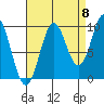 Point St. Albans tide chart for Thursday, September 8, 2022