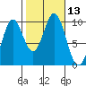 Point St. Albans tide chart for Thursday, October 13, 2022