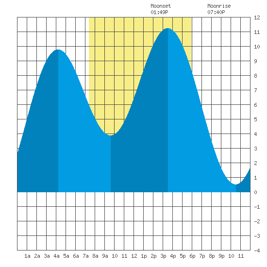 Point St. Albans tide chart for Friday, October 14, 2022
