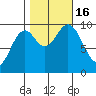 Point St. Albans tide chart for Sunday, October 16, 2022