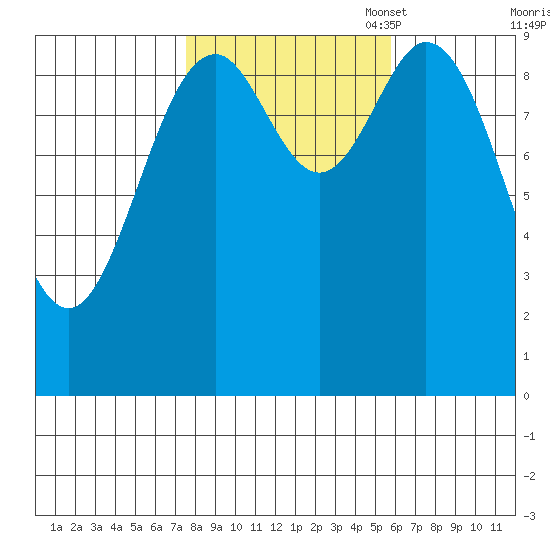 Point St. Albans tide chart for Tuesday, October 18, 2022