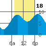 Point St. Albans tide chart for Tuesday, October 18, 2022