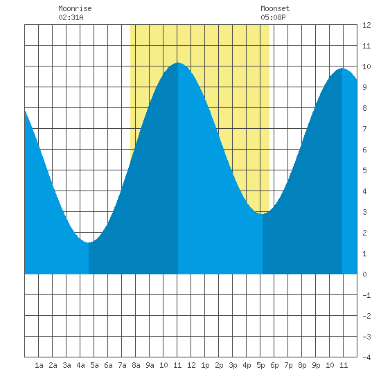 Point St. Albans tide chart for Friday, October 21, 2022