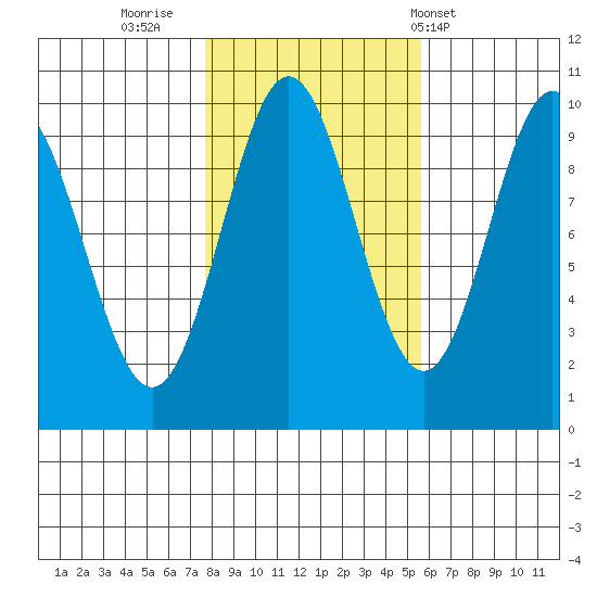 Point St. Albans tide chart for Saturday, October 22, 2022
