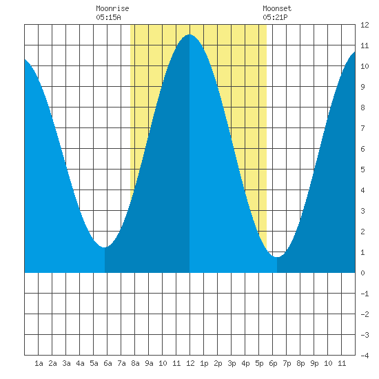 Point St. Albans tide chart for Sunday, October 23, 2022
