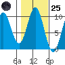 Point St. Albans tide chart for Tuesday, October 25, 2022