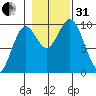 Point St. Albans tide chart for Monday, October 31, 2022