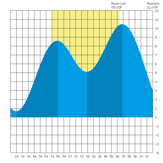 Point St. Albans tide chart for Monday, October 3, 2022