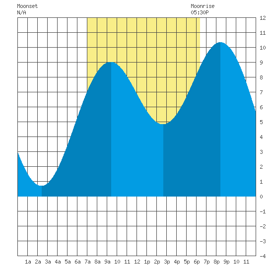Point St. Albans tide chart for Tuesday, October 4, 2022