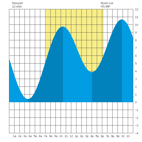 Point St. Albans tide chart for Wednesday, October 5, 2022