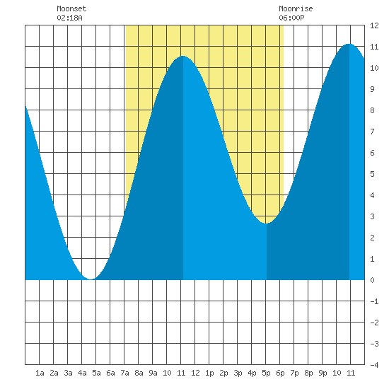 Point St. Albans tide chart for Thursday, October 6, 2022