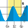 Point St. Albans tide chart for Thursday, October 6, 2022