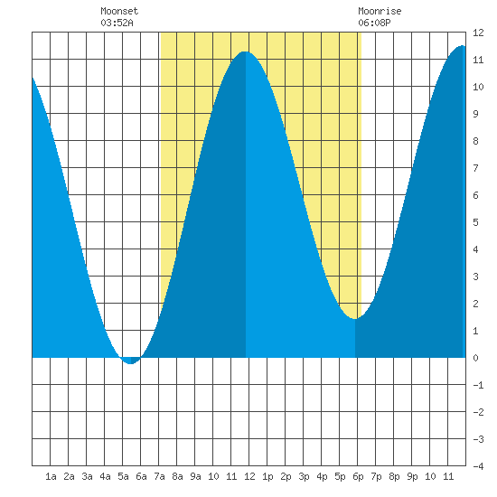 Point St. Albans tide chart for Friday, October 7, 2022