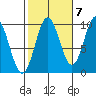 Point St. Albans tide chart for Friday, October 7, 2022