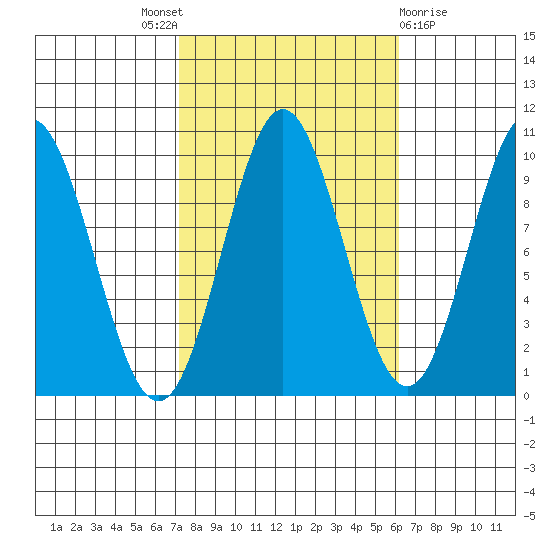 Point St. Albans tide chart for Saturday, October 8, 2022