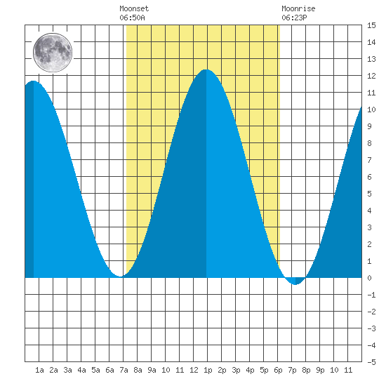 Point St. Albans tide chart for Sunday, October 9, 2022