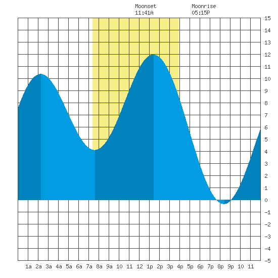 Point St. Albans tide chart for Friday, November 11, 2022