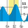 Point St. Albans tide chart for Friday, November 11, 2022