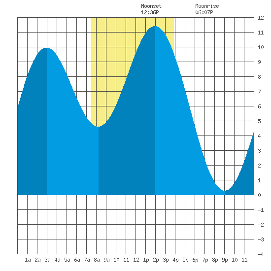 Point St. Albans tide chart for Saturday, November 12, 2022