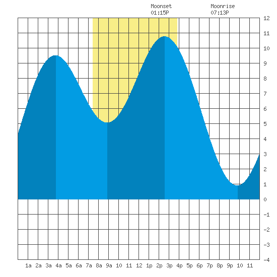 Point St. Albans tide chart for Sunday, November 13, 2022