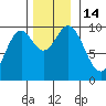 Point St. Albans tide chart for Monday, November 14, 2022