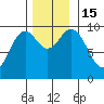 Point St. Albans tide chart for Tuesday, November 15, 2022