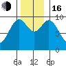 Point St. Albans tide chart for Wednesday, November 16, 2022