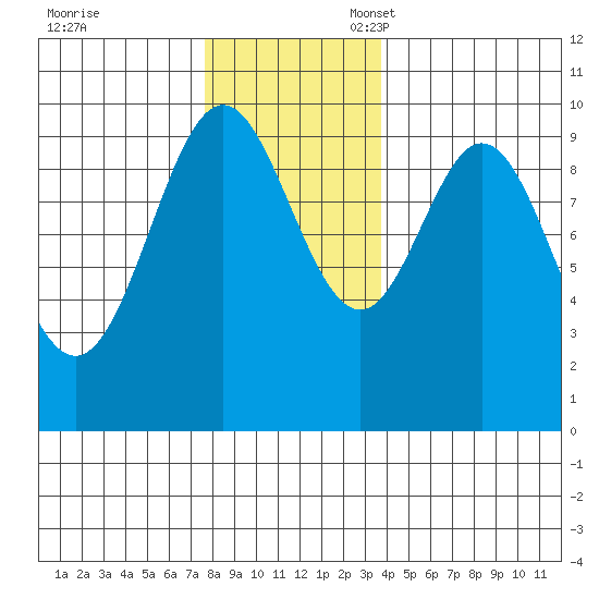 Point St. Albans tide chart for Friday, November 18, 2022
